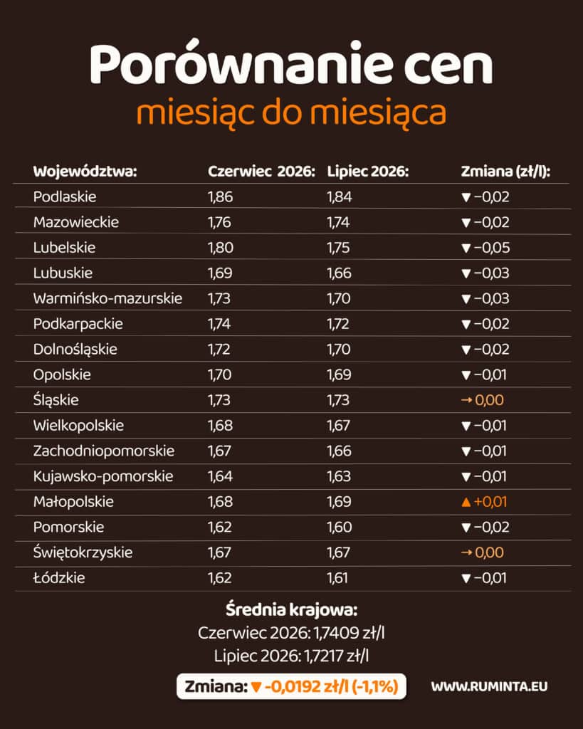 Milk prices in Poland in July 2026. The average dropped to PLN 1.72/l 6 POLSKA lipiec 2026 02