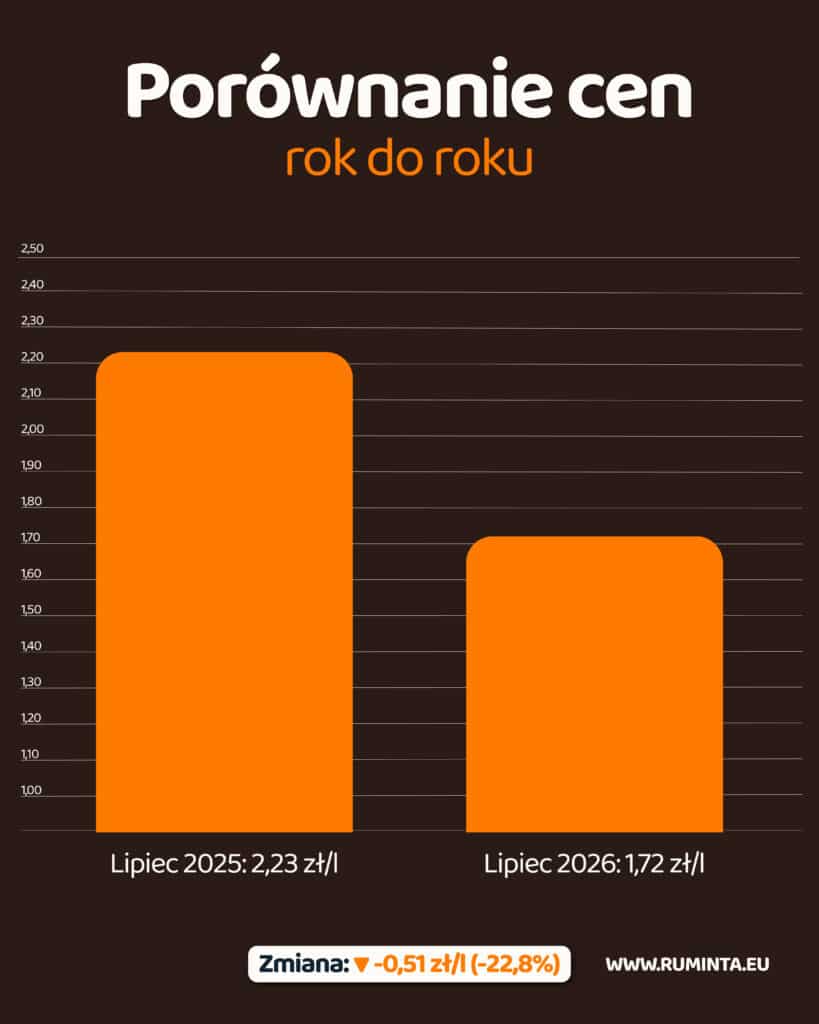Milk prices in Poland in July 2026. The average dropped to PLN 1.72/l 5 POLSKA lipiec 2026 03