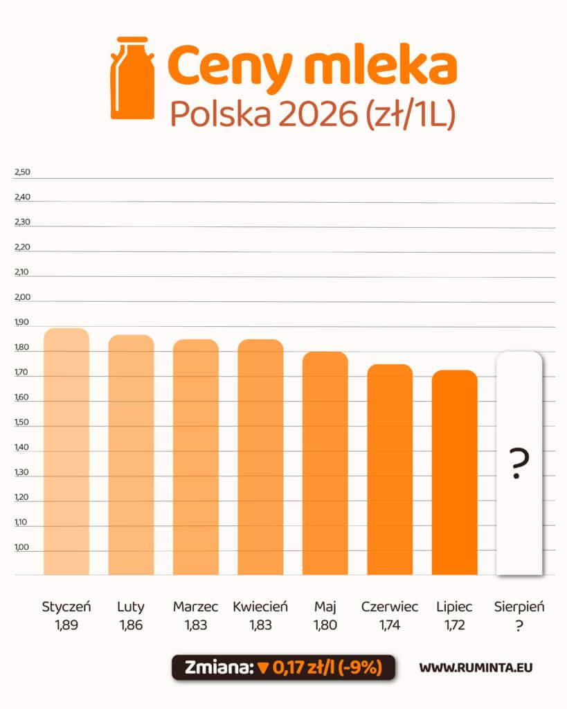 Milk prices in Poland in July 2026. The average dropped to PLN 1.72/l 8 POLSKA lipiec 2026 04