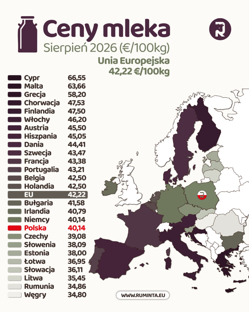 Ceny mleka w UE – sierpień 2026. Pierwsze oznaki stabilizacji po mocnych spadkach? 1 EUROPA Sierpien 2026 02