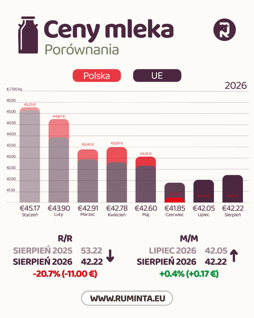 Ceny mleka w UE – sierpień 2026. Pierwsze oznaki stabilizacji po mocnych spadkach? 4 EUROPA Sierpien 2026 04 1