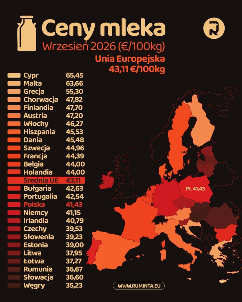 Ceny mleka w Europie we wrześniu 2026 – lekkie odbicie średniej UE 1 Ceny mleka Wrzesien 2026 02