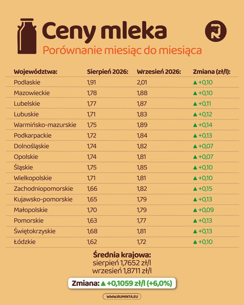 Ceny mleka we wrześniu 2026 roku. Podwyżki we wszystkich województwach 2 Ceny mleka Wrzesien 2026 PL 06