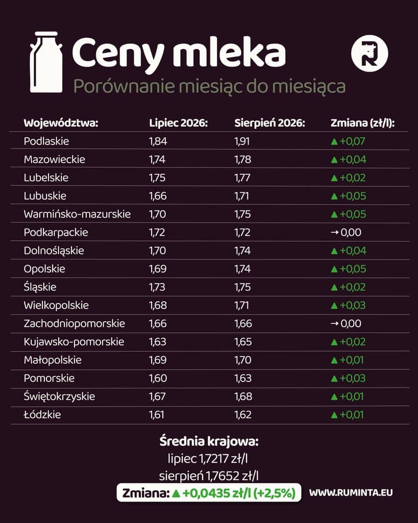 Milk prices in August 2026: rebound after several months of decline 2 POLSKA sierpien 2026 02